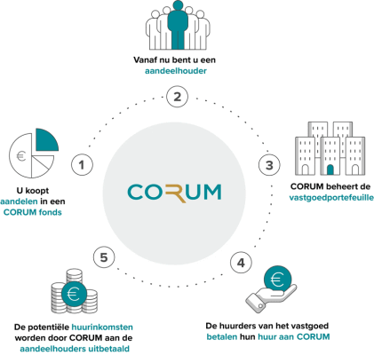 corum-investements-beleggen