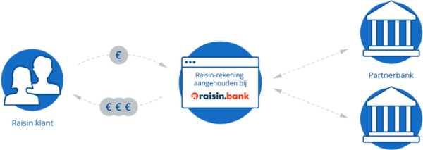 raisin-partnerbanken