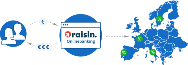 raisin-online-banking