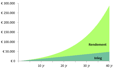 rendement-op-beleggingsrekening