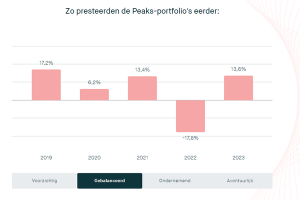 peaks-kosten